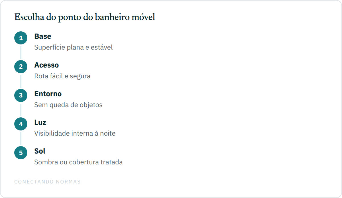 Fluxo de decisão de local para banheiro móvel: estabilidade, rota segura, afastamento de queda de objetos, iluminação e redução de sol direto.