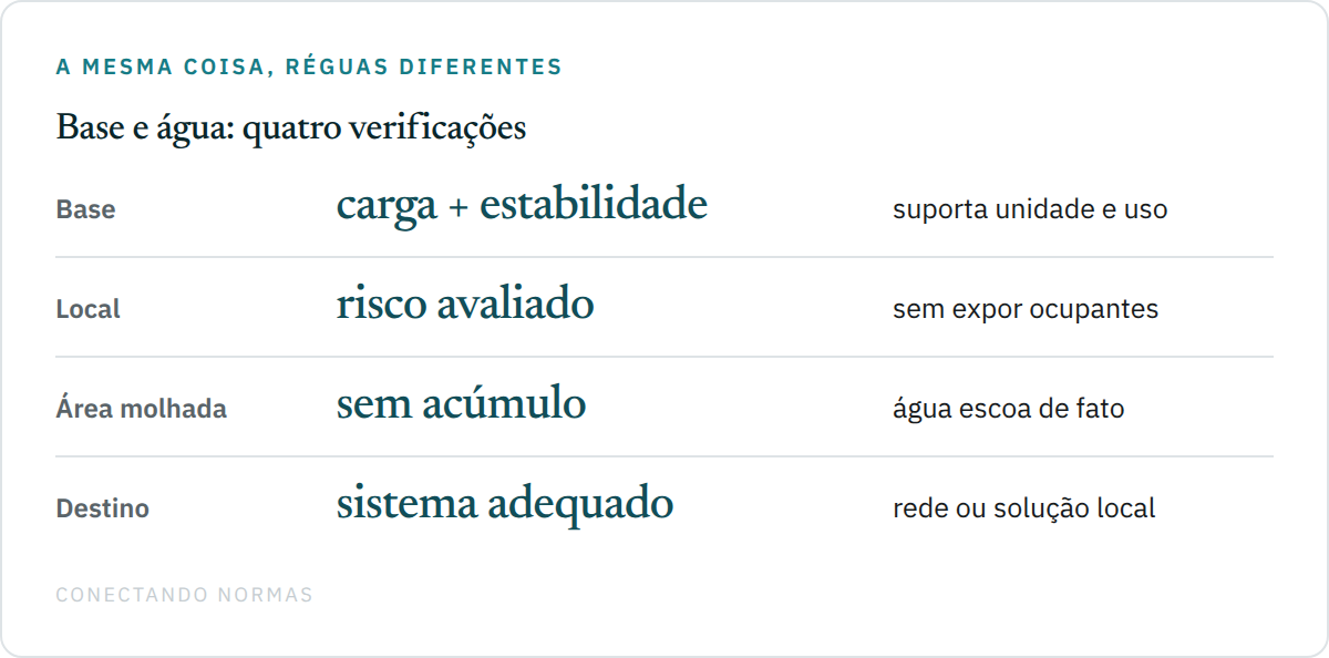 Diagrama com quatro verificações da instalação de contêiner: base, riscos do local, escoamento e destino da água.