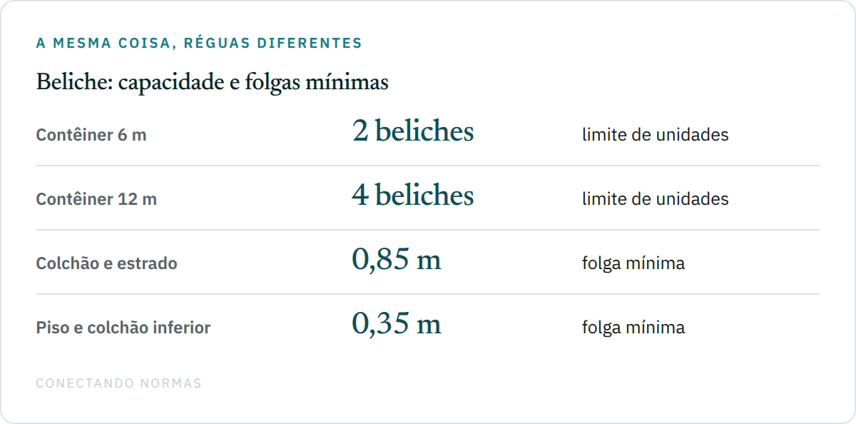 Diagrama de beliche com as três alturas mínimas e o limite de unidades para contêineres de 6 e 12 metros.