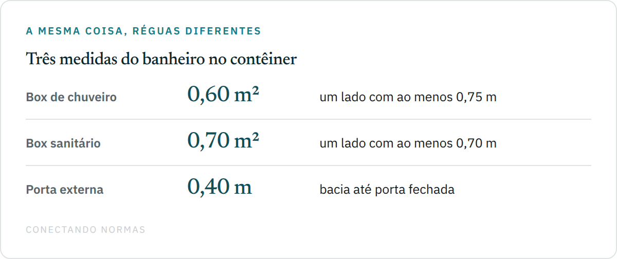 Diagrama comparando as medidas mínimas de box de chuveiro, box sanitário e vão diante da bacia em porta externa.