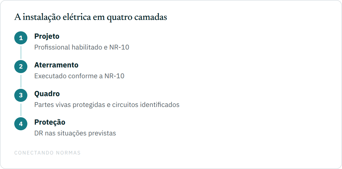 Fluxo de verificação elétrica do contêiner: projeto, aterramento, quadro identificado e dispositivos de proteção.