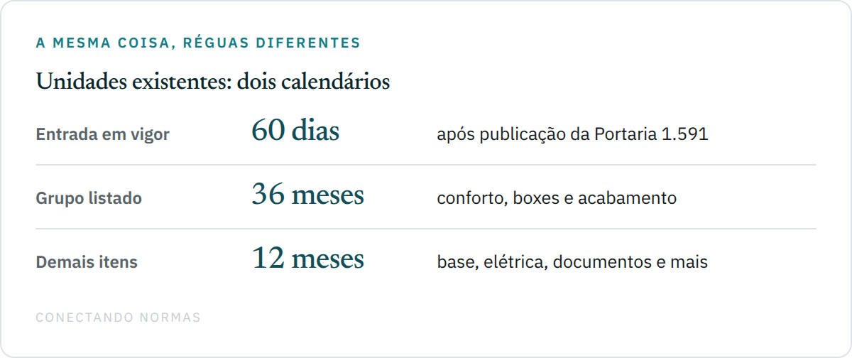 Diagrama de prazos para contêineres existentes: entrada em vigor, grupo de doze meses e grupo de trinta e seis meses.