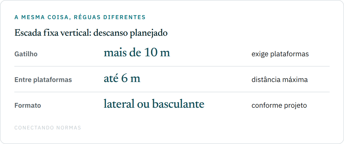 Diagrama vertical com o gatilho de mais de 10 metros, a distância máxima de seis metros e os dois formatos de plataforma de descanso.