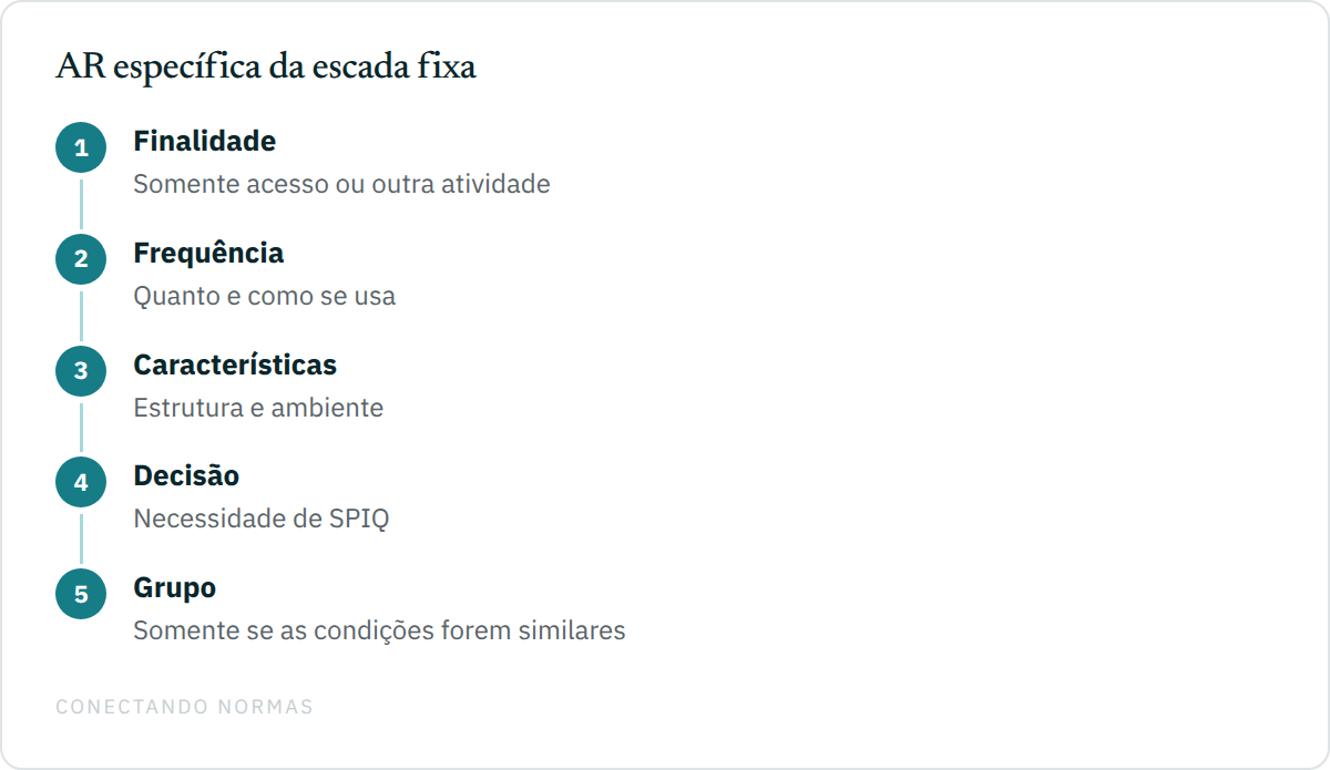 Fluxo de análise de risco de escada fixa: finalidade, frequência, características, decisão sobre SPIQ e agrupamento de escadas similares.