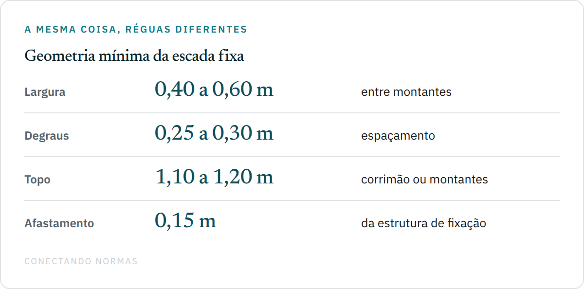 Diagrama de escada fixa vertical mostrando largura, espaçamento entre degraus, altura do corrimão e afastamento da estrutura.
