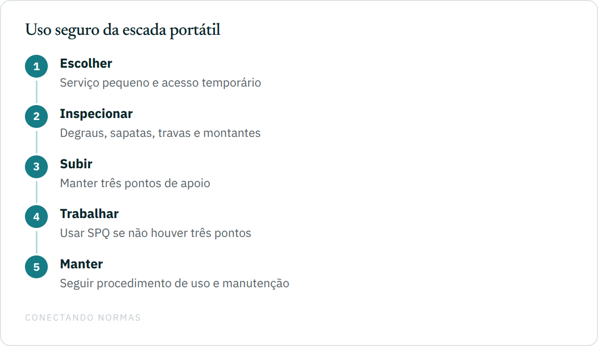 Fluxo de decisão para escada portátil: tarefa pequena e acesso temporário, seleção, três pontos de apoio e procedimento de manutenção.