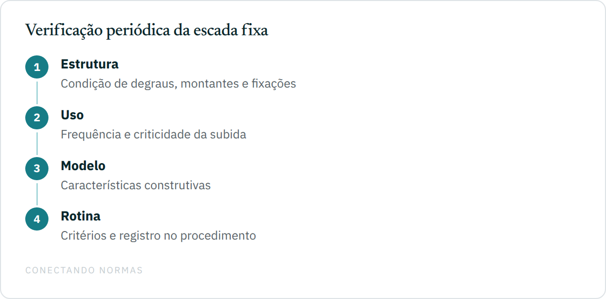 Fluxo de verificação periódica de escada fixa vertical, unindo condição estrutural, frequência, criticidade e modelo construtivo.