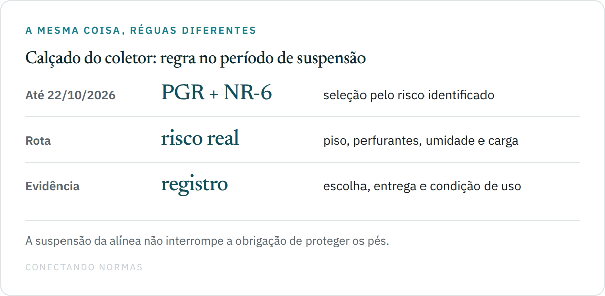 Diagrama temporal mostrando a suspensão da alínea sobre tênis de segurança e a seleção de calçado por riscos do PGR durante o período.
