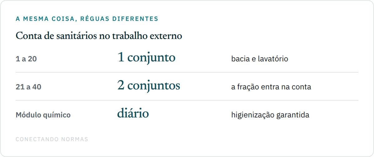 Diagrama mostrando a conta por grupo de 20 ou fração e os requisitos do módulo sanitário para trabalho externo.