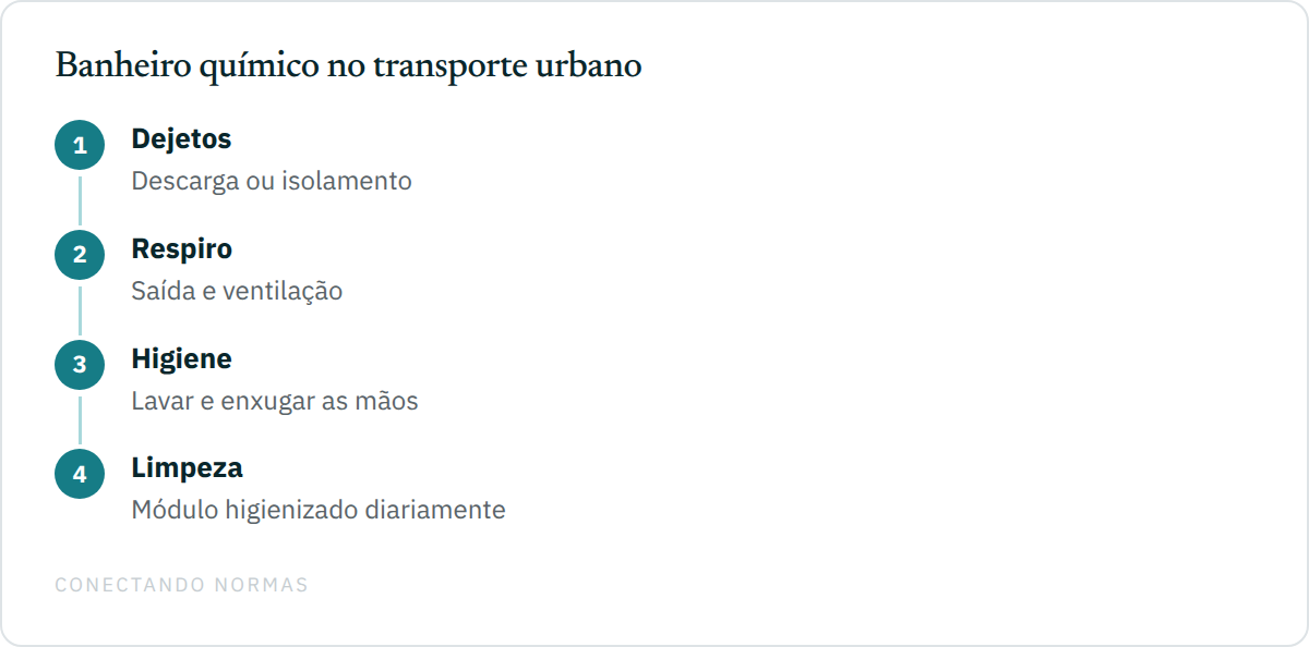 Fluxo de conferência do banheiro químico usado no transporte coletivo urbano: dejetos, respiro, ventilação, higiene e limpeza diária.