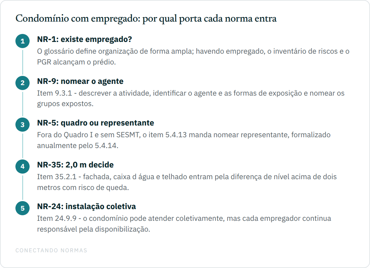 Fluxo vertical de cinco passos mostrando por qual porta cada norma entra no condomínio residencial: a definição de organização da NR-1, o inventário de riscos e o PGR, a porta da NR-5 quando o estabelecimento não se enquadra no Quadro I, o gatilho de 2,0 m da NR-35 na fachada e na caixa d'água, e o item 24.9.9 da NR-24 sobre instalações atendidas coletivamente pelo condomínio.