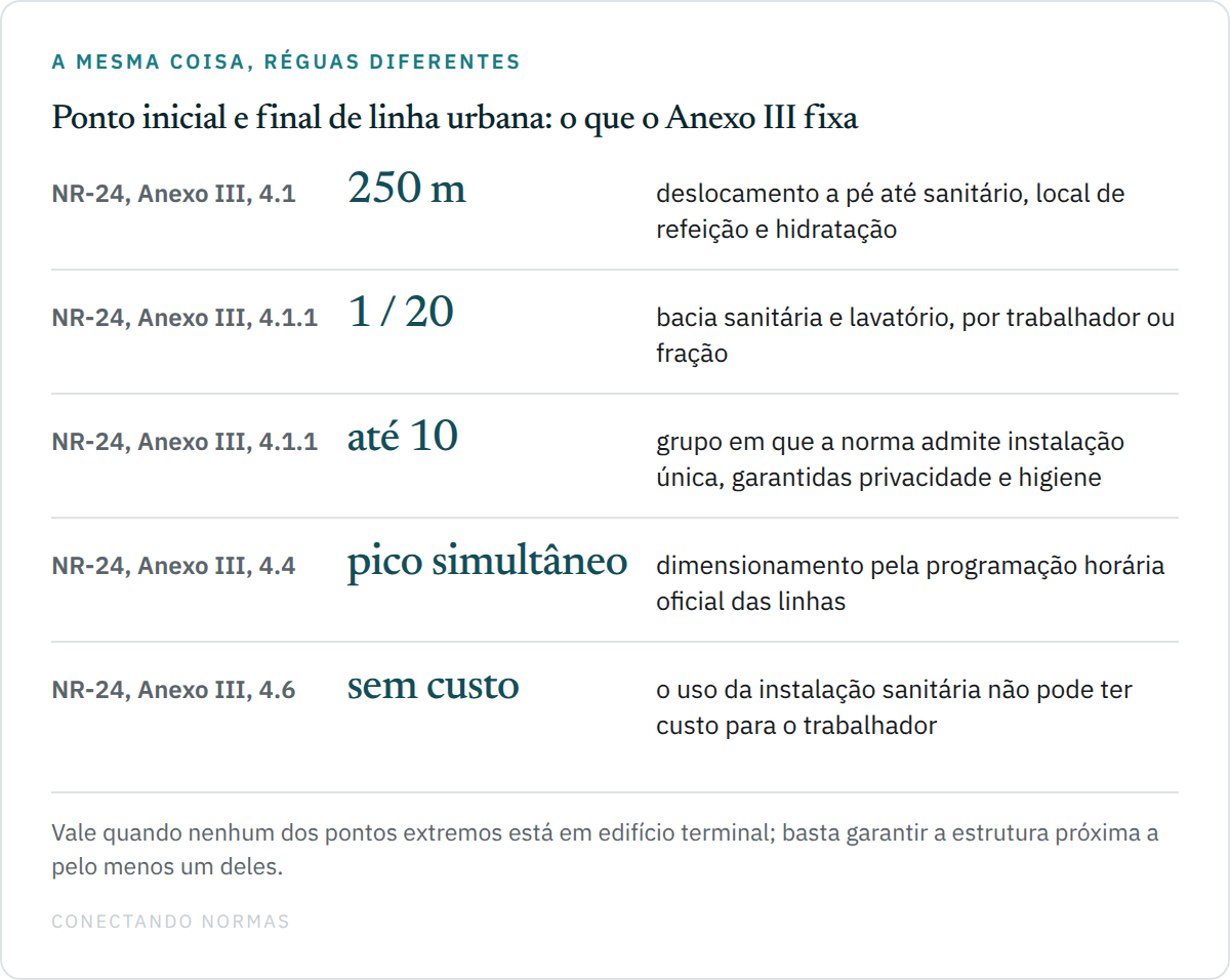 Tabela com as réguas do Anexo III da NR-24 para o ponto inicial e final de linha de ônibus urbano: 250 metros de deslocamento a pé até sanitário, refeição e hidratação; uma bacia sanitária e um lavatório para cada grupo de vinte trabalhadores ou fração; a possibilidade de instalação única para grupo de até dez, garantidas privacidade e higiene; o dimensionamento pelo número máximo simultâneo segundo a programação horária das linhas; e a proibição de custo para o trabalhador.