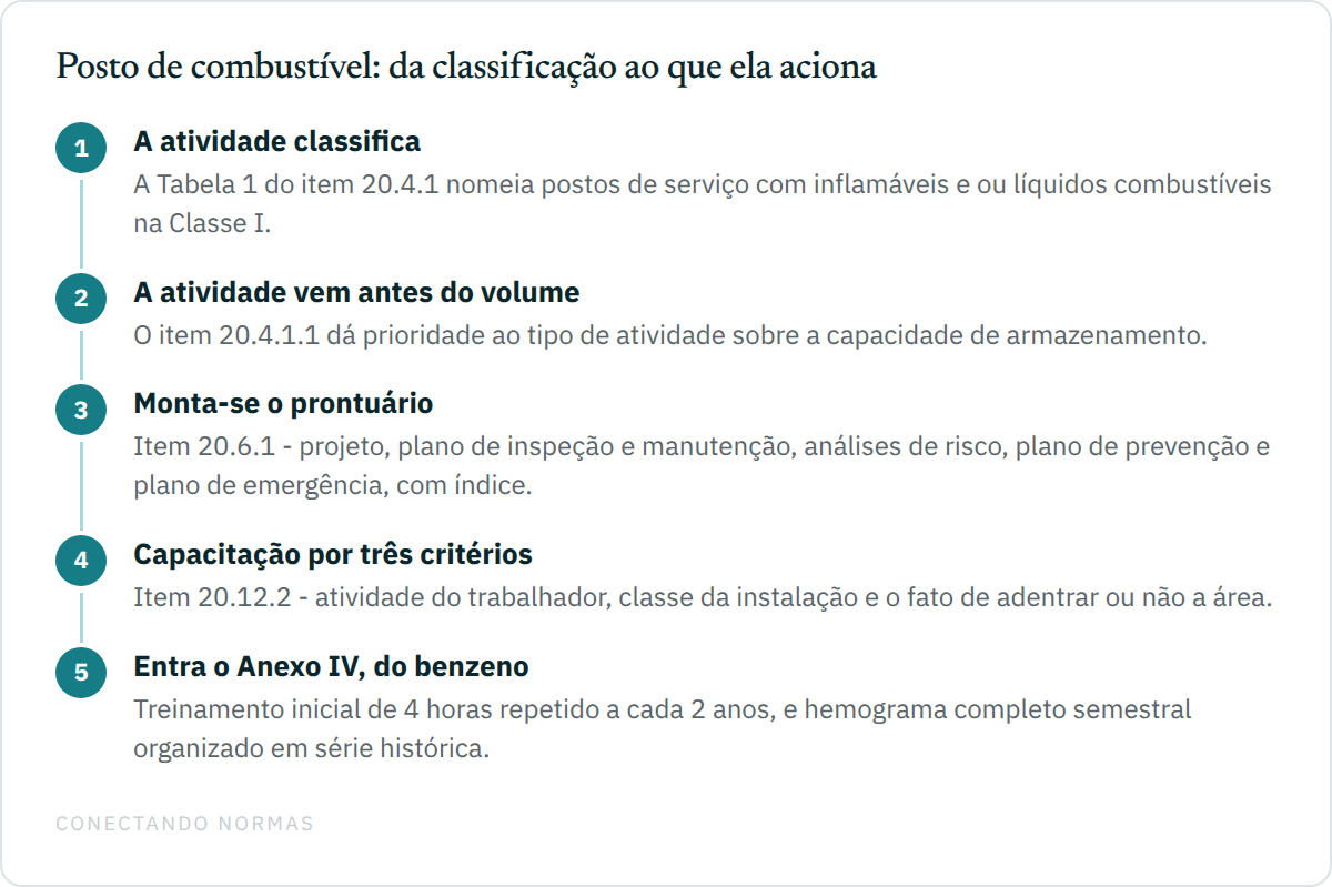 Fluxo vertical de cinco passos mostrando a classificação e o que ela aciona num posto de combustível: primeiro a atividade, que põe o posto de serviço na Classe I pela Tabela 1 do item 20.4.1; depois o item 20.4.1.1, que dá prioridade à atividade sobre a capacidade de armazenamento; em seguida a montagem do prontuário da instalação com os cinco documentos do item 20.6.1; então a capacitação, cruzando os três critérios do item 20.12.2; e por fim o Anexo IV, do benzeno, com treinamento inicial, periodicidade e hemograma semestral.