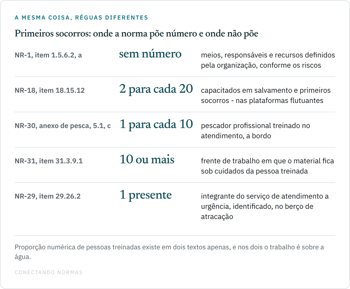 Tabela comparando o que cada norma exige em primeiros socorros: a NR-1 sem número, definindo meios, responsáveis e recursos; a NR-18 com dois trabalhadores capacitados para cada grupo de vinte, em plataforma flutuante; o anexo de pesca da NR-30 com um pescador treinado para cada dez a bordo; a NR-31 com o material sob cuidados de pessoa treinada, exigido na frente de trabalho com dez ou mais trabalhadores; e a NR-29 com um integrante do serviço de atendimento a urgência presente no local da operação em berço de atracação.