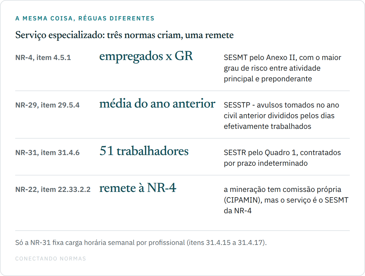 Tabela comparando as bases de cálculo dos serviços especializados: o SESMT da NR-4 pelo número de empregados cruzado com o grau de risco no Anexo II, o SESSTP da NR-29 pela média aritmética de trabalhadores avulsos do ano civil anterior dividida pelos dias efetivamente trabalhados, o SESTR da NR-31 a partir de cinquenta e um trabalhadores por prazo indeterminado no Quadro 1, e a mineração remetendo ao SESMT da NR-4 pelo item 22.33.2.2.