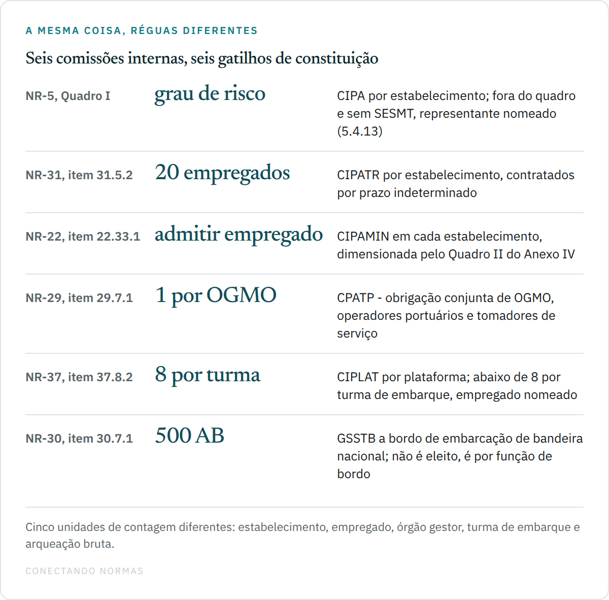 Tabela comparando o gatilho de constituição de seis comissões internas: a CIPA da NR-5 pelo Quadro I, a CIPATR da NR-31 a partir de vinte empregados por prazo indeterminado, a CIPAMIN da NR-22 em todo estabelecimento que admita empregados, a CPATP da NR-29 uma por OGMO, a CIPLAT da NR-37 a partir de oito empregados por turma de embarque e o GSSTB da NR-30 a bordo de embarcação de bandeira nacional com no mínimo quinhentos AB.