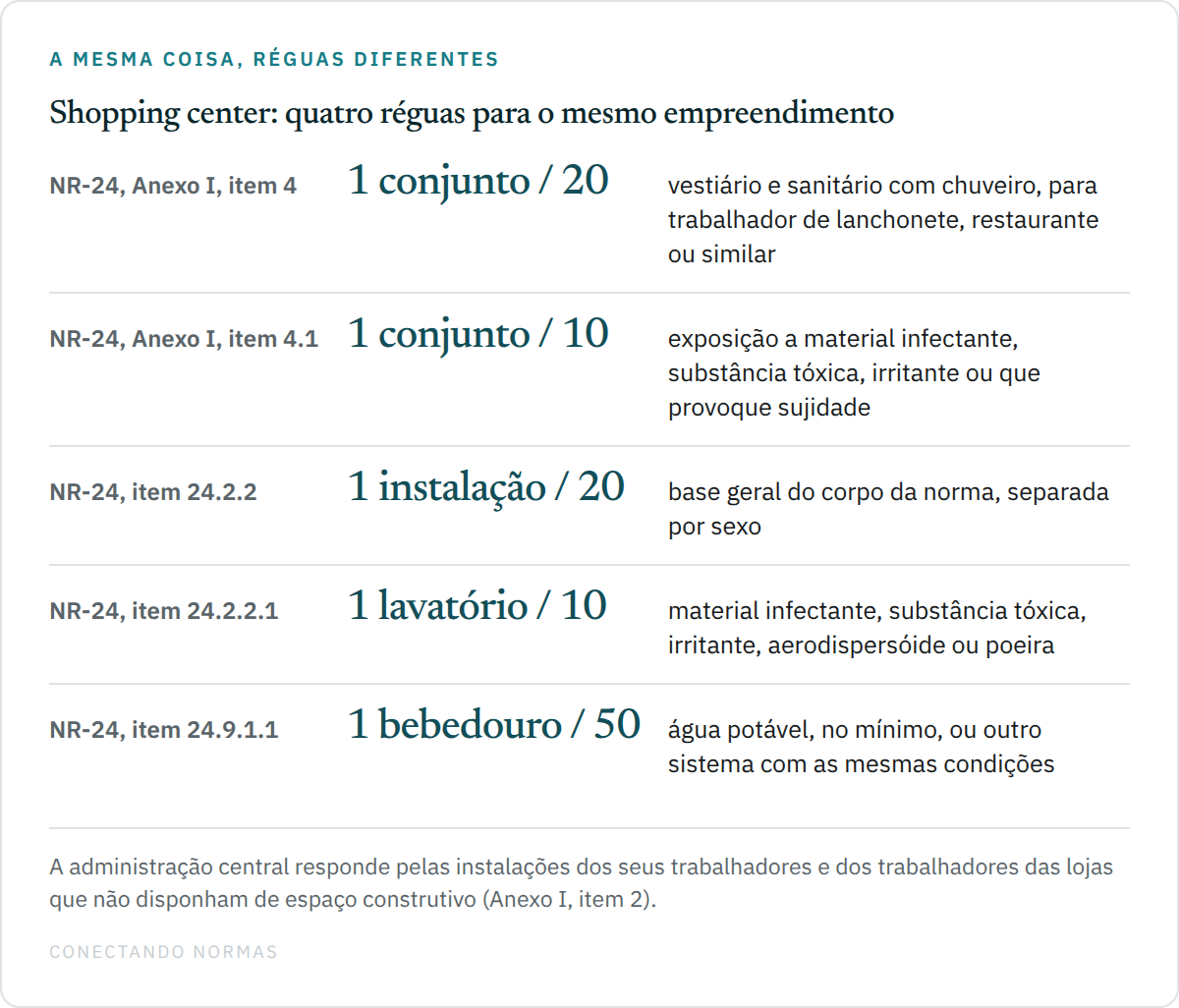 Tabela comparando as proporções de instalação sanitária aplicáveis ao trabalhador de shopping center: um conjunto para cada vinte trabalhadores de lanchonete e restaurante pelo item 4 do Anexo I da NR-24, um conjunto para cada dez em atividade com material infectante ou que provoque sujidade pelo item 4.1, a base geral de uma instalação para cada vinte do item 24.2.2, o lavatório para cada dez do item 24.2.2.1 e o bebedouro para cada cinquenta do item 24.9.1.1.
