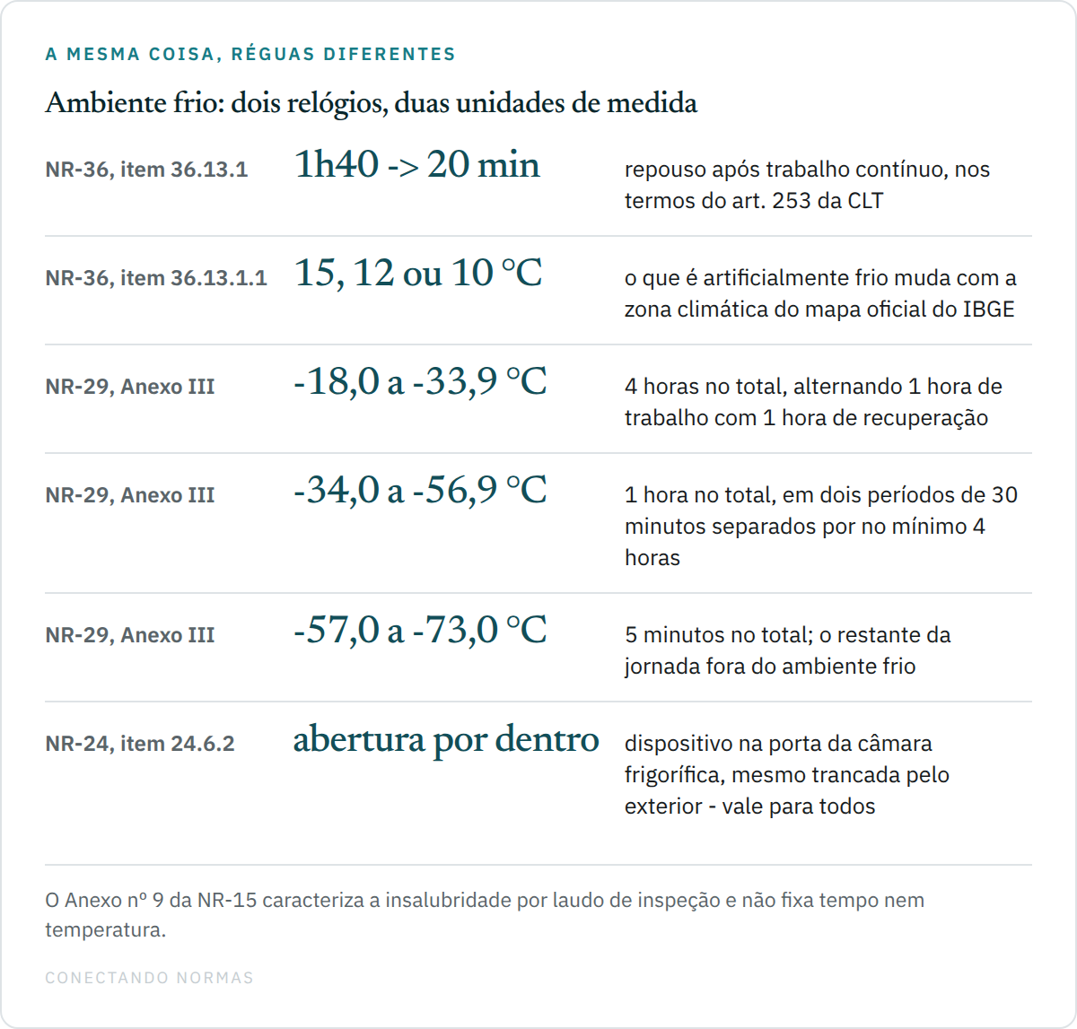 Tabela comparando as réguas de tempo em ambiente frio: a NR-36 com vinte minutos de repouso após uma hora e quarenta de trabalho contínuo; a definição de ambiente artificialmente frio por zona climática, em quinze, doze ou dez graus Celsius; e três faixas do Anexo III da NR-29, com quatro horas totais alternando uma hora de trabalho e uma de recuperação entre menos dezoito e menos trinta e três vírgula nove graus, uma hora total em dois períodos de trinta minutos separados por no mínimo quatro horas entre menos trinta e quatro e menos cinquenta e seis vírgula nove, e cinco minutos totais entre menos cinquenta e sete e menos setenta e três.