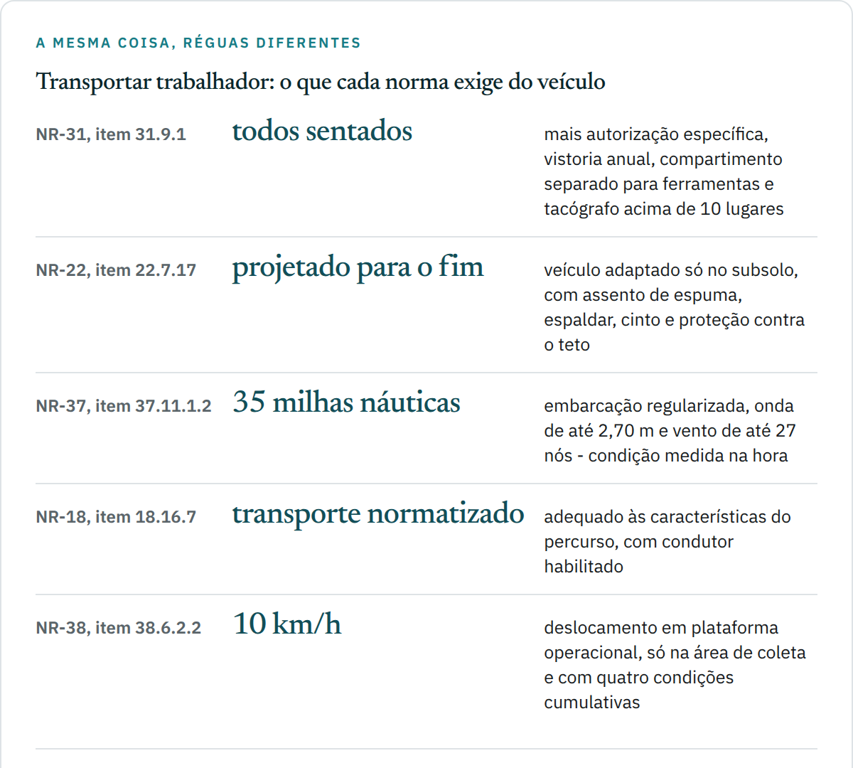 Tabela comparando o que cada norma setorial exige do veículo que transporta trabalhador: a NR-31 com autorização específica, vistoria anual, todos os passageiros sentados e compartimento separado para ferramentas; a NR-22 com veículo projetado e construído para o fim, admitindo veículo adaptado no subsolo com assento de espuma, espaldar e cinto; a NR-37 com embarcação regularizada junto à Autoridade Marítima, até trinta e cinco milhas náuticas, onda de até dois metros e setenta e vento de até vinte e sete nós; a NR-18 com transporte normatizado e condutor habilitado; e a NR-38 vedando o transporte nas partes externas e limitando a dez quilômetros por hora o deslocamento em plataforma operacional.