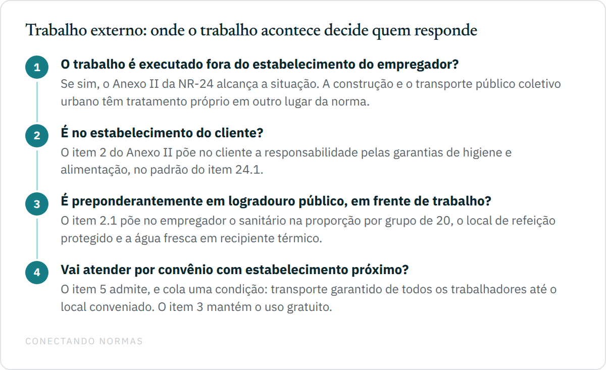 Fluxo vertical de quatro passos que classifica o trabalho externo pelo lugar onde ele acontece e indica, em cada caso, quem responde pelas condições sanitárias segundo a NR-24.