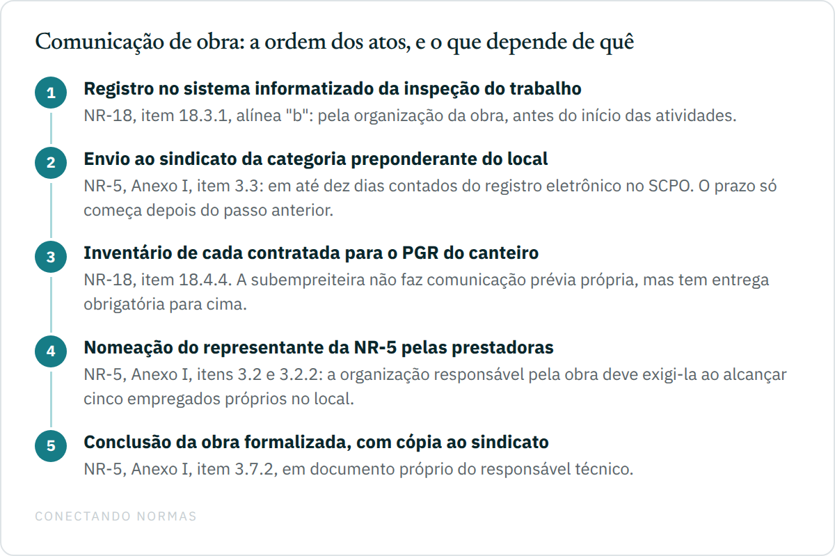 Fluxo vertical de cinco passos que ordena os atos de comunicação de uma obra, do registro no sistema da inspeção do trabalho até a formalização da conclusão com cópia ao sindicato.