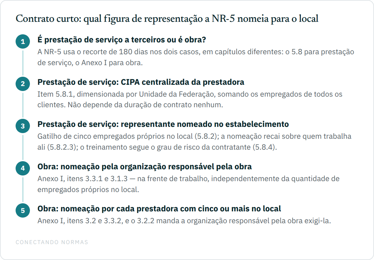 Fluxo vertical de cinco passos que separa a prestação de serviço a terceiros da obra e mostra, em cada caminho, qual figura de representação a NR-5 nomeia para o local de trabalho.