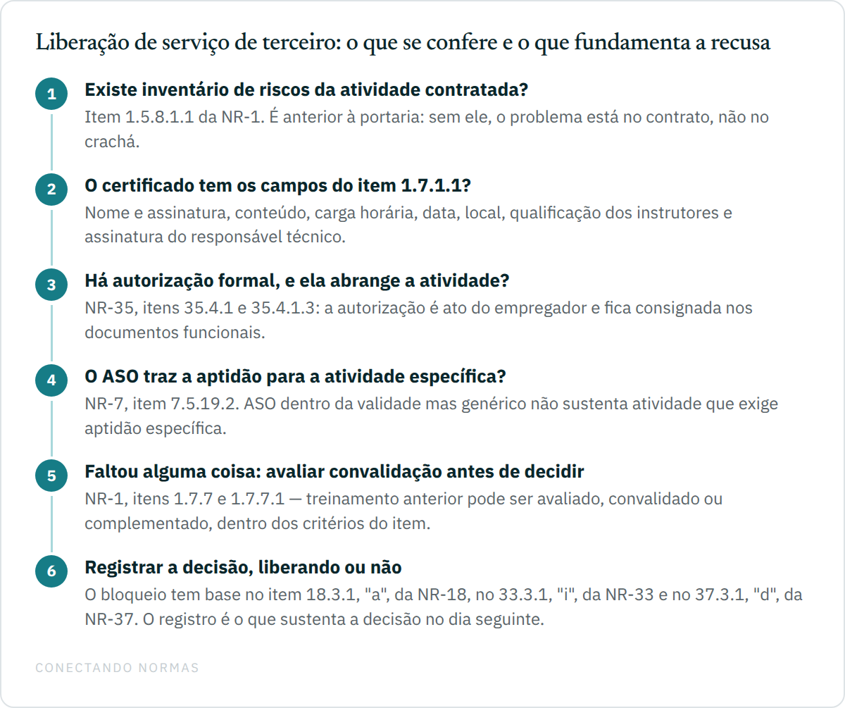 Fluxo vertical de seis passos para a conferência documental na liberação de serviço de terceiro, do que se confere até o registro da decisão de liberar ou não liberar.
