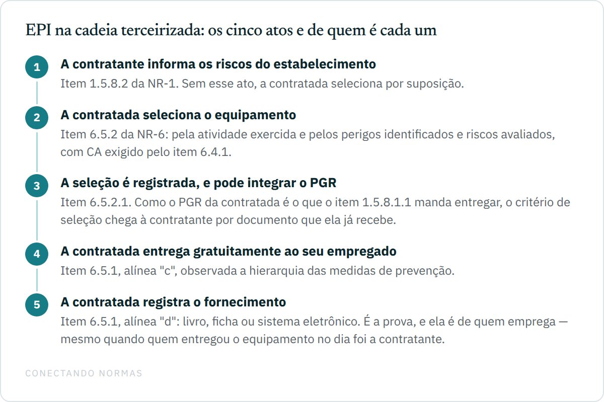 Fluxo vertical de cinco passos que percorre o ciclo do EPI na cadeia terceirizada, da informação de risco da contratante até o registro de fornecimento guardado pela contratada.