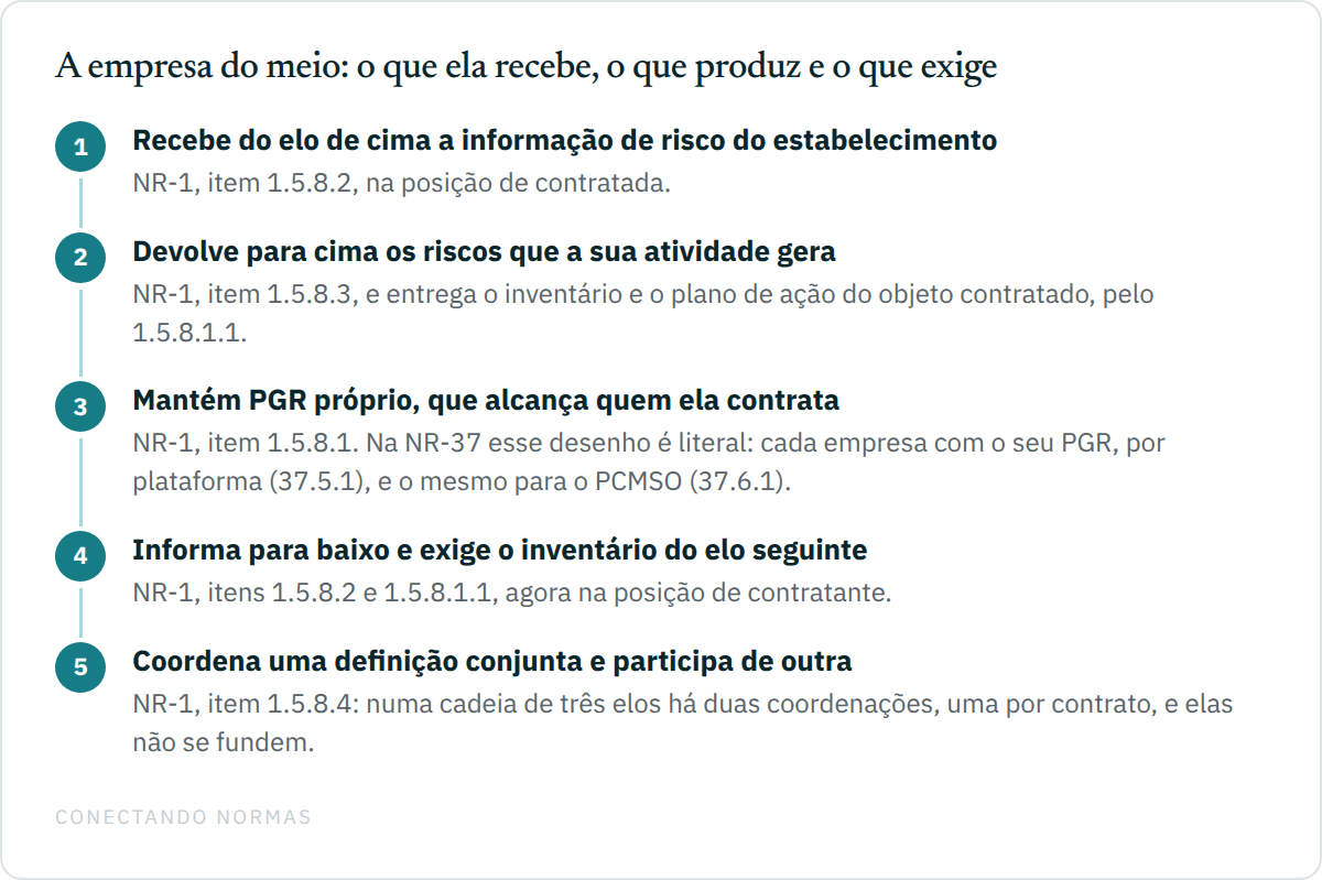Fluxo vertical de cinco passos que descreve a posição da empresa intermediária na cadeia: o que ela recebe do elo acima, o que produz por conta própria e o que exige do elo abaixo.