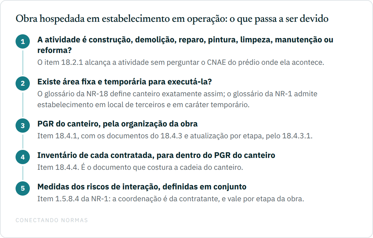 Fluxo vertical de cinco passos para decidir se uma intervenção dentro de um estabelecimento em operação constitui canteiro de obra e quais documentos cada lado passa a dever.