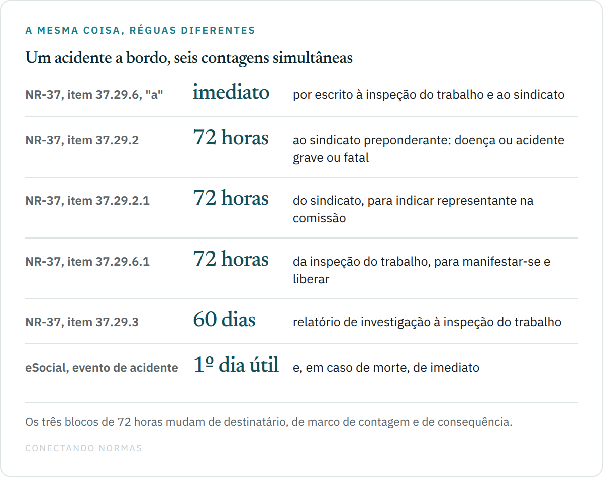 Diagrama comparando seis prazos que incidem sobre o mesmo acidente a bordo: comunicação imediata à inspeção do trabalho e ao sindicato, setenta e duas horas para comunicar doença ou acidente grave ao sindicato preponderante, setenta e duas horas para o sindicato indicar representante, setenta e duas horas para a manifestação da inspeção do trabalho e sessenta dias para o relatório de investigação, e o evento de acidente do eSocial no primeiro dia útil seguinte, ou de imediato em caso de morte.