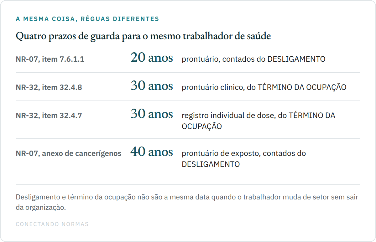 Diagrama comparando quatro prazos de guarda que podem incidir sobre o mesmo trabalhador de serviço de saúde: vinte anos após o desligamento pela regra geral da NR-07, trinta anos após o término da ocupação para o prontuário clínico do trabalhador de instalação radiativa, trinta anos após o término da ocupação para o registro individual de dose, e quarenta anos após o desligamento no anexo de cancerígenos da NR-07.