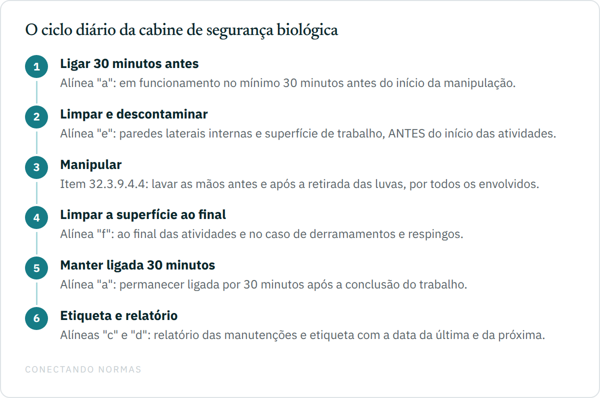 Fluxo em seis passos do ciclo diário da cabine de segurança biológica: ligar trinta minutos antes, limpar e descontaminar as paredes laterais internas e a superfície de trabalho antes de iniciar, manipular, limpar a superfície ao final, manter a cabine ligada por trinta minutos após a conclusão e registrar a etiqueta de manutenção com a data da última e da próxima.