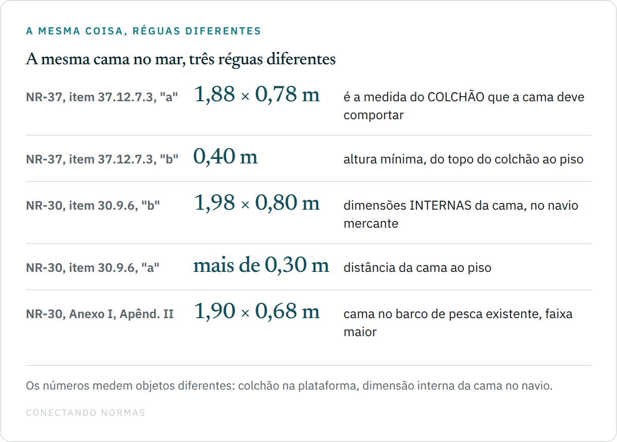 Diagrama comparando as medidas mínimas de cama fixadas por três textos: colchão de 1,88 por 0,78 metro e altura de 0,40 metro na NR-37, cama de dimensões internas de 1,98 por 0,80 metro e altura acima de 0,30 metro na NR-30, e cama de 1,90 por 0,68 metro no anexo de pesca comercial da NR-30.