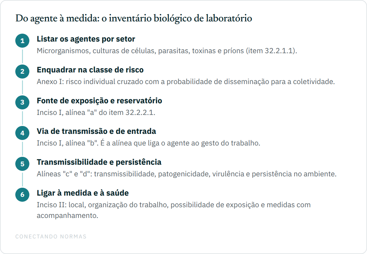 Fluxo em seis passos para construir o inventário de risco biológico de laboratório: listar os agentes efetivamente manipulados por setor, enquadrar cada um na classe de risco do anexo, descrever fonte e reservatório, descrever via de transmissão e de entrada, descrever transmissibilidade, patogenicidade, virulência e persistência, e ligar cada agente às medidas de contenção e ao acompanhamento de saúde.