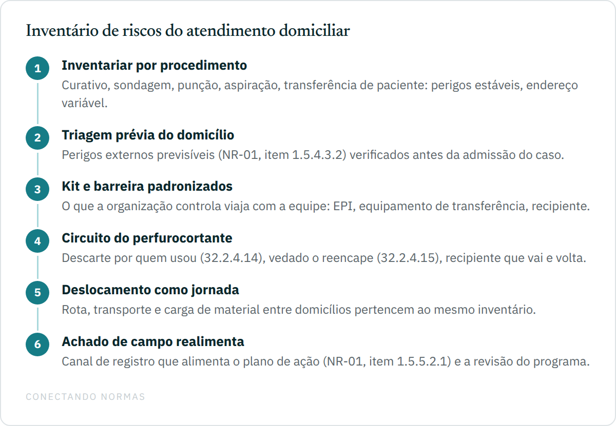 Fluxo em seis passos para construir o inventário de riscos do atendimento domiciliar: inventariar por procedimento em vez de por endereço, criar a triagem prévia do domicílio, padronizar o kit e a barreira que o profissional leva, fechar o circuito do perfurocortante, definir a rota e o deslocamento como parte da jornada e registrar o achado de campo que realimenta o plano de ação.