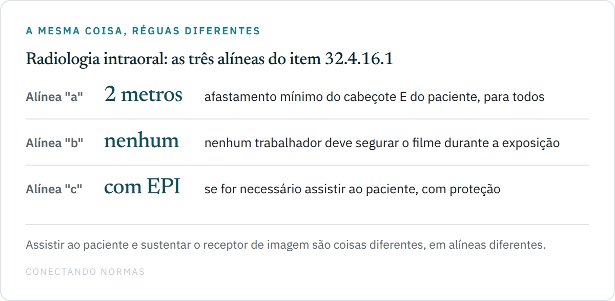 Diagrama comparando as três regras do item 32.4.16.1 da NR-32 para a radiologia intraoral: distância mínima de dois metros do cabeçote e do paciente para todos os trabalhadores, proibição de que qualquer trabalhador segure o filme durante a exposição, e uso de equipamento de proteção individual quando for necessária a presença de trabalhador para assistir ao paciente.