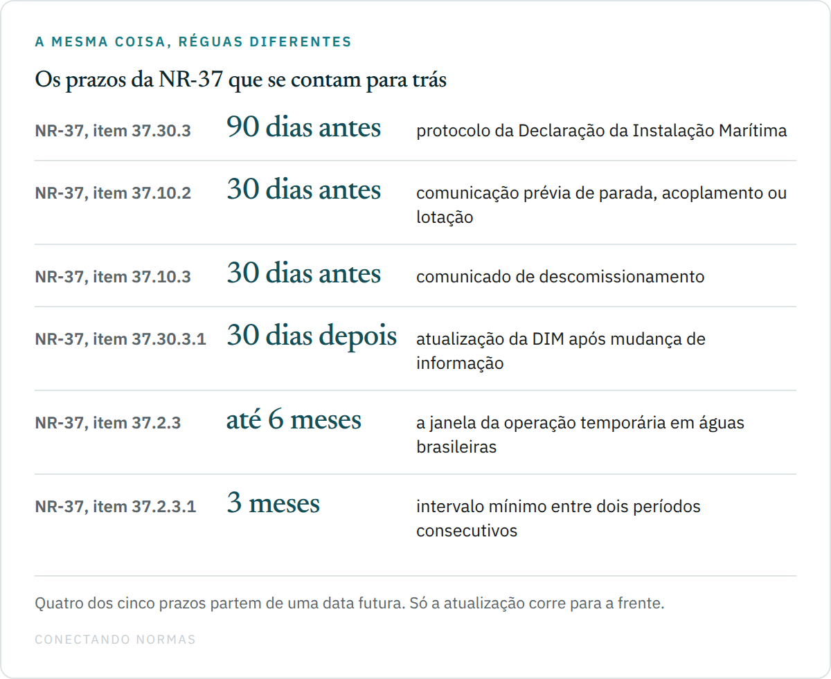 Diagrama comparando cinco prazos da NR-37 relacionados a plataformas: noventa dias antes para a Declaração da Instalação Marítima, trinta dias antes para a comunicação prévia de paradas e acoplamentos, trinta dias antes para o comunicado de descomissionamento, trinta dias depois para atualizar a declaração e três meses como intervalo mínimo entre operações temporárias.