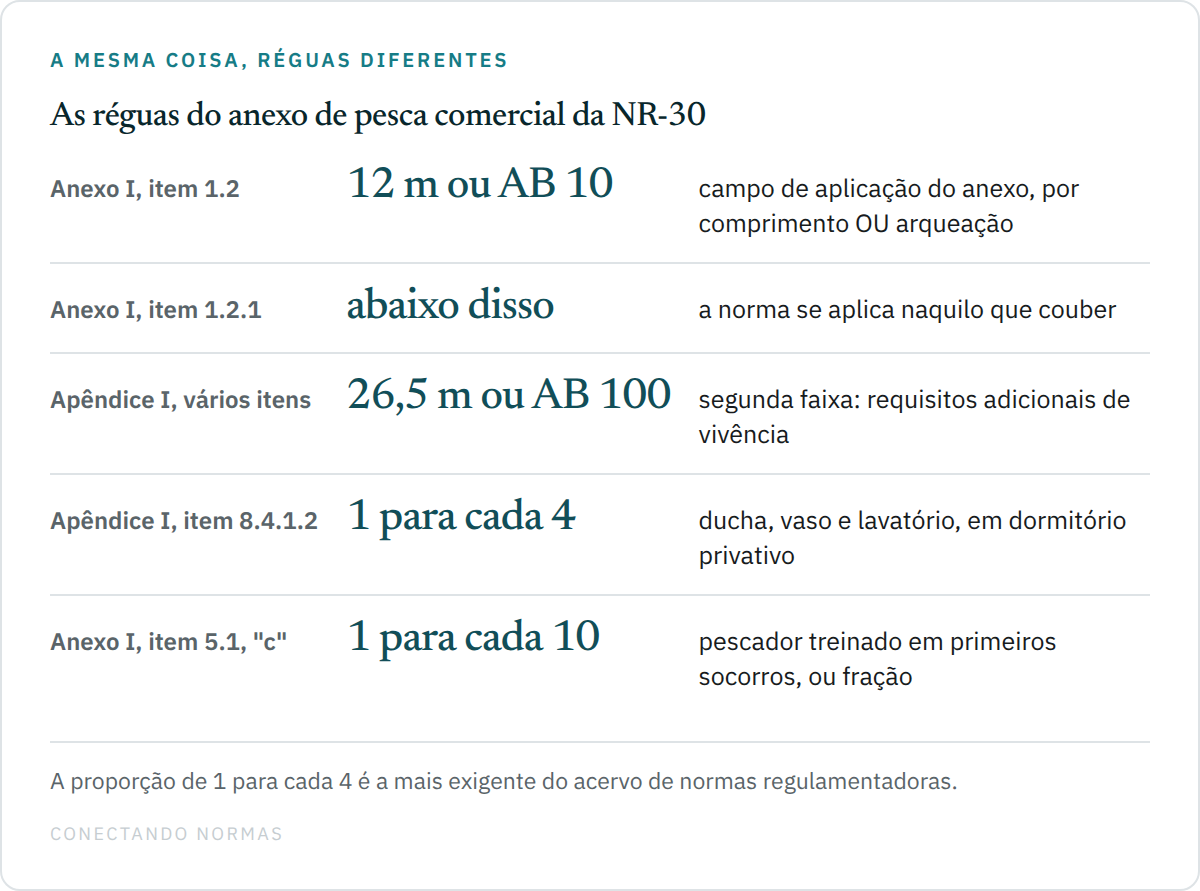 Diagrama comparando quatro réguas do anexo de pesca comercial da NR-30: doze metros de comprimento ou arqueação bruta dez como campo de aplicação, vinte e seis metros e meio ou arqueação bruta cem como segunda faixa de requisitos, um conjunto sanitário para cada quatro pessoas em dormitório com instalação privativa e um pescador treinado em primeiros socorros para cada dez pescadores ou fração.