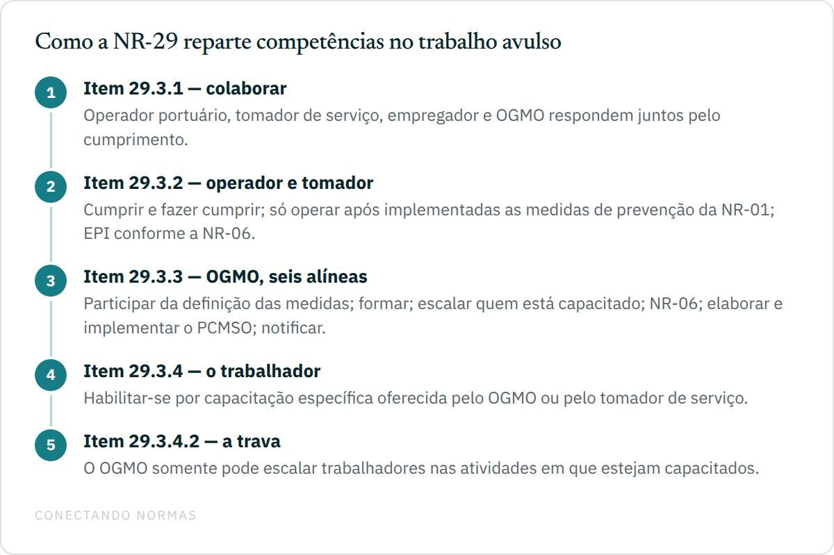 Fluxo em cinco passos mostrando como a NR-29 reparte competências no trabalho portuário avulso: colaboração entre as quatro figuras, competência do operador e do tomador, competência do OGMO, habilitação do trabalhador e a trava da escala.