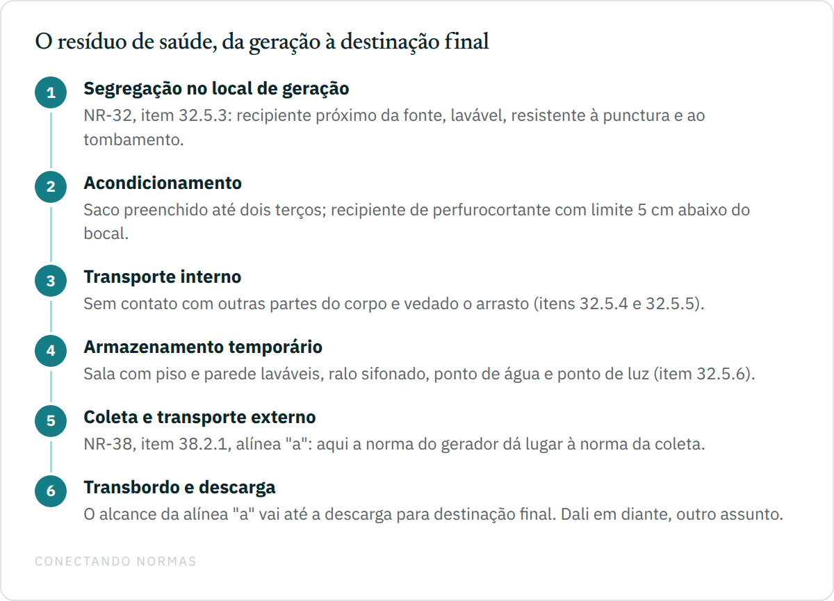 Fluxo em seis passos acompanhando o resíduo de serviço de saúde da geração à destinação: segregação no local onde é gerado, acondicionamento em recipiente com requisitos próprios, transporte interno até a sala de armazenamento temporário, entrega ao coletor, coleta e transporte externo, e transbordo até a descarga para destinação final.