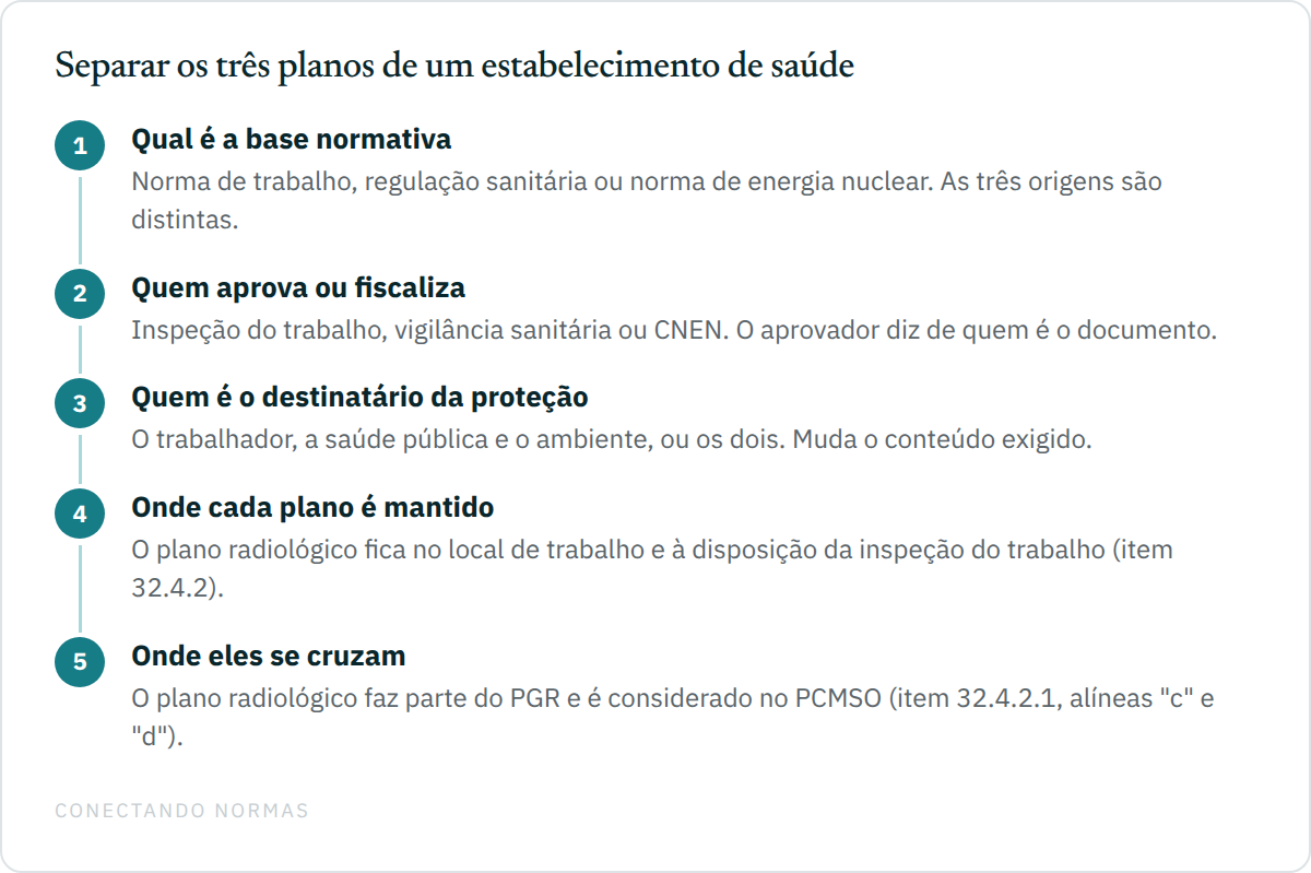 Fluxo em cinco passos para separar os três planos de um estabelecimento de saúde: identificar a base normativa de cada um, verificar quem aprova, verificar quem é o destinatário da proteção, conferir onde cada plano é mantido e conferir onde eles se cruzam.