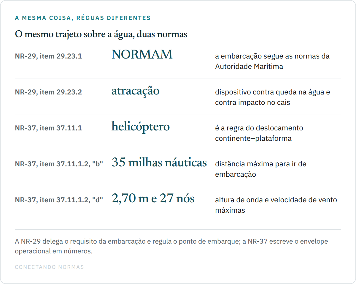 Diagrama comparando quatro réguas do transporte de trabalhador por via aquática: a remissão da NR-29 às normas da Autoridade Marítima, a exigência de dispositivos no local de atracação, e os limites numéricos da NR-37 de distância, altura de onda e velocidade de vento.