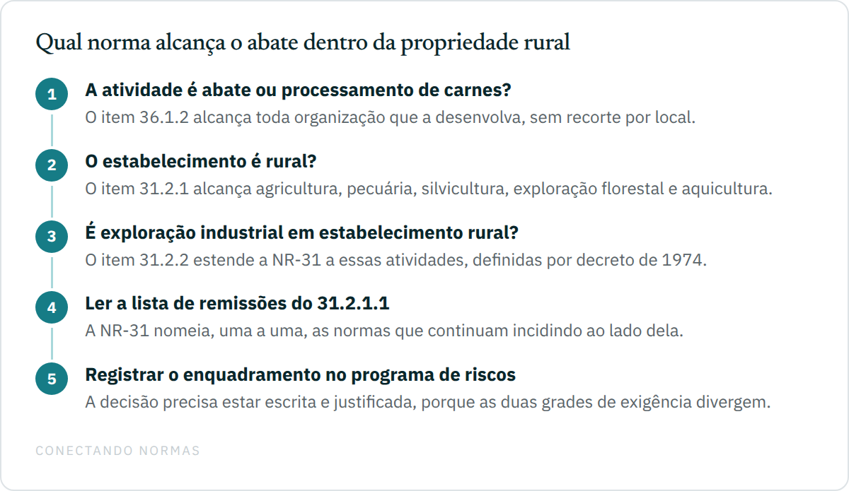 Fluxo em cinco passos para enquadrar o abate dentro da propriedade rural: identificar a atividade de abate ou processamento pelo item 36.1.2, verificar o setor pelo item 31.2.1, checar a exploração industrial em estabelecimento rural pelos itens 31.2.2 e 31.2.2.1, ler a lista de remissões do item 31.2.1.1 e registrar o enquadramento no programa de riscos.