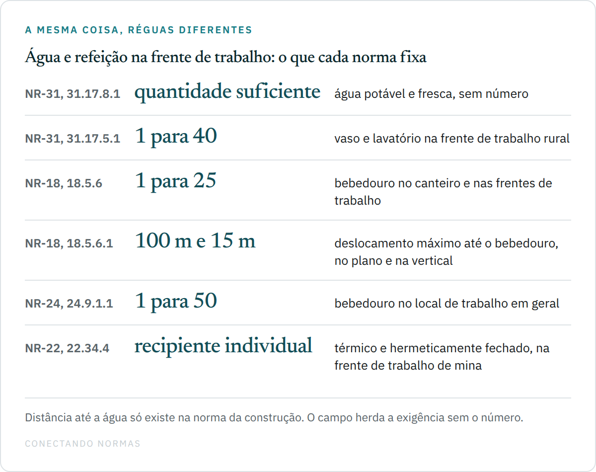 Diagrama comparando o que cada norma fixa sobre água e instalação na frente de trabalho: NR-31 com água potável e fresca em quantidade suficiente e conjunto sanitário de 1 para 40, NR-18 com bebedouro de 1 para 25 e deslocamento máximo de 100 m no plano horizontal e 15 m no vertical, NR-24 com bebedouro de 1 para 50 e NR-22 com recipiente individual térmico.