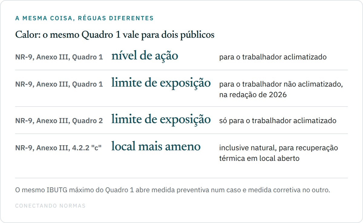 Diagrama comparando as leituras do Anexo III da NR-9: o Quadro 1 como nível de ação para o trabalhador aclimatizado e como limite de exposição para o não aclimatizado, o Quadro 2 como limite apenas para o aclimatizado, e a alínea "c" do item 4.2.2 sobre acesso a locais termicamente mais amenos.