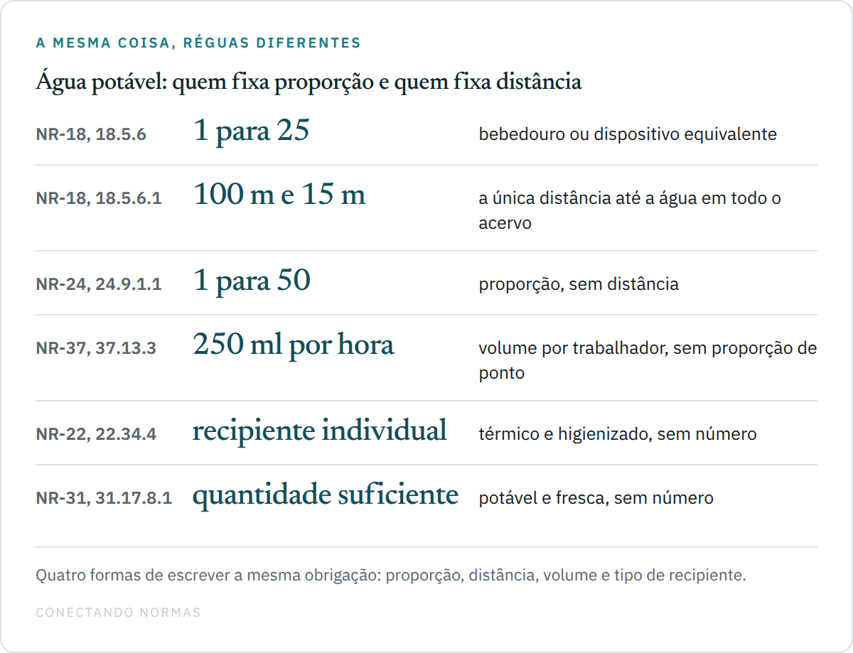 Diagrama comparando como cinco normas tratam a água potável: NR-18 com bebedouro de 1 para 25 e distância máxima de 100 m no plano horizontal e 15 m no vertical, NR-24 com 1 para 50 sem distância, NR-37 com volume mínimo de 250 ml por hora por trabalhador, NR-22 com recipiente individual térmico e NR-31 com quantidade suficiente.