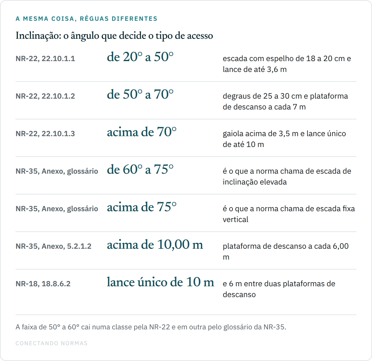 Diagrama comparando as faixas de inclinação e as alturas que decidem o tipo de escada: NR-22 com 20 a 50 graus, 50 a 70 graus e acima de 70 graus; glossário da NR-35 com escada de inclinação elevada de 60 a 75 graus e escada fixa vertical acima de 75 graus; item 5.2.1.2 do Anexo da NR-35 com plataforma de descanso acima de 10 metros; e NR-18 com lance único de 10 metros e 6 metros entre plataformas.