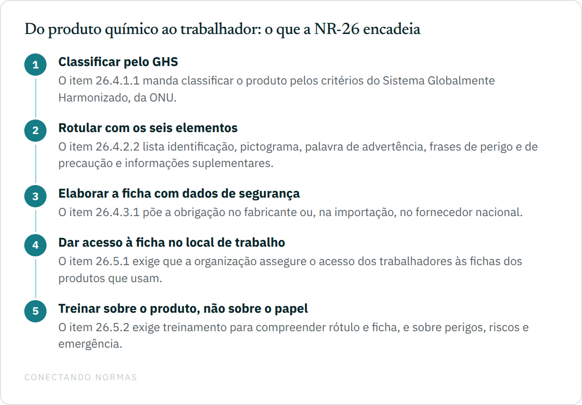 Fluxo em cinco passos do encadeamento da NR-26: classificar o produto pelo GHS no item 26.4.1.1, rotular com os seis elementos do item 26.4.2.2, elaborar a ficha com dados de segurança pelo item 26.4.3.1, dar acesso às fichas pelo item 26.5.1 e treinar os trabalhadores pelo item 26.5.2.