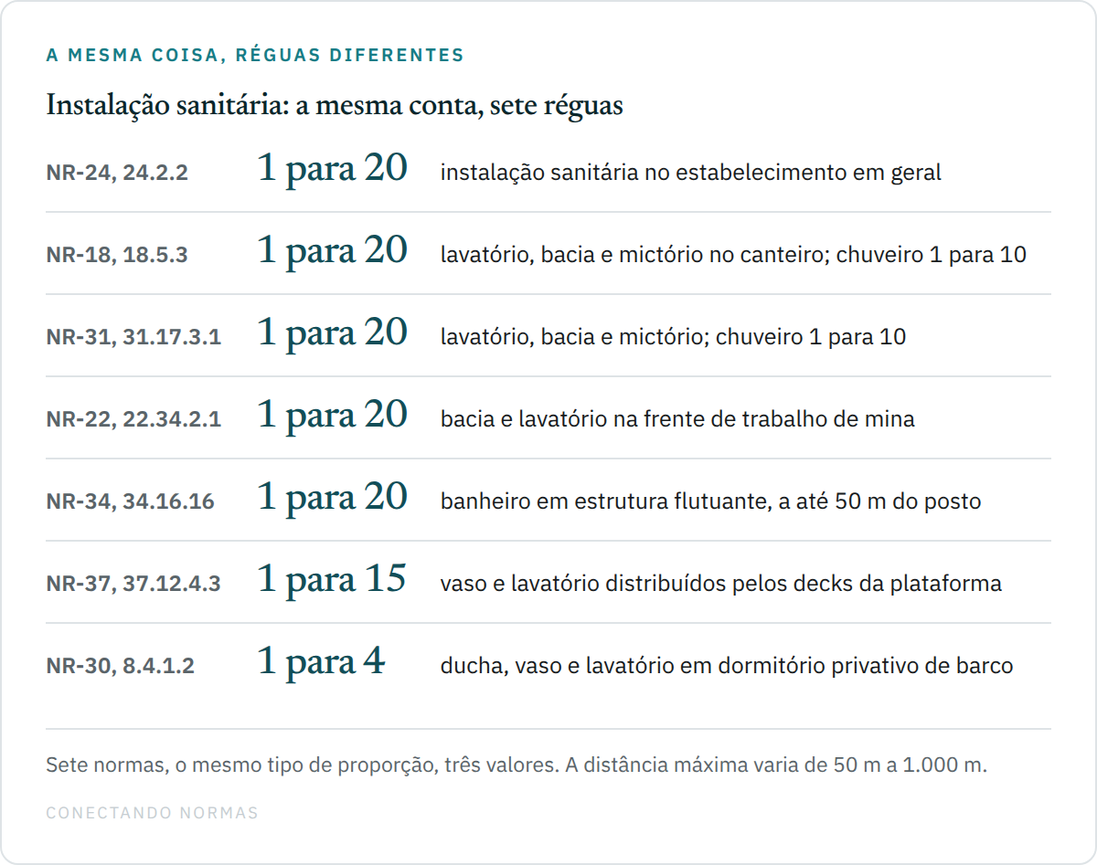 Diagrama comparando a proporção de instalação sanitária em sete normas: NR-24 item 24.2.2, NR-18 item 18.5.3, NR-31 item 31.17.3.1, NR-22 item 22.34.2.1 e NR-34 item 34.16.16 com 1 para 20; NR-37 item 37.12.4.3 com 1 para 15; e NR-30 item 8.4.1.2 com 1 para 4 em dormitório privativo de barco.